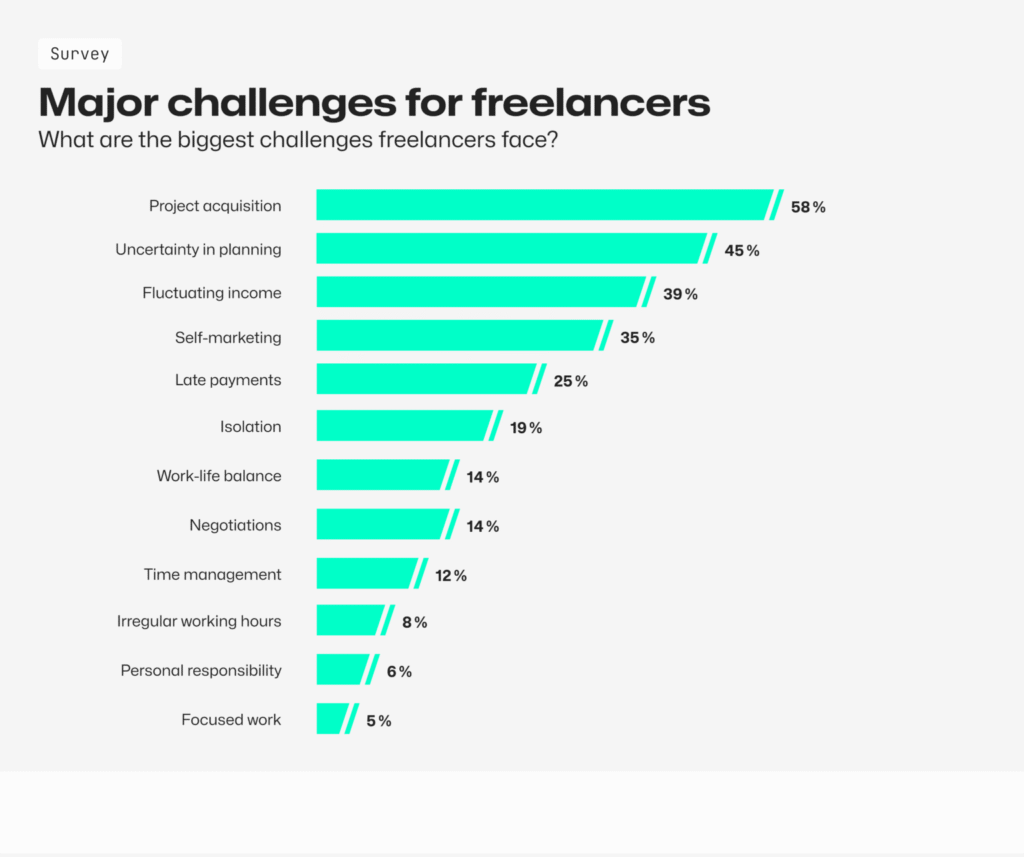 Challenges Freelancers Face and How to Overcome Them