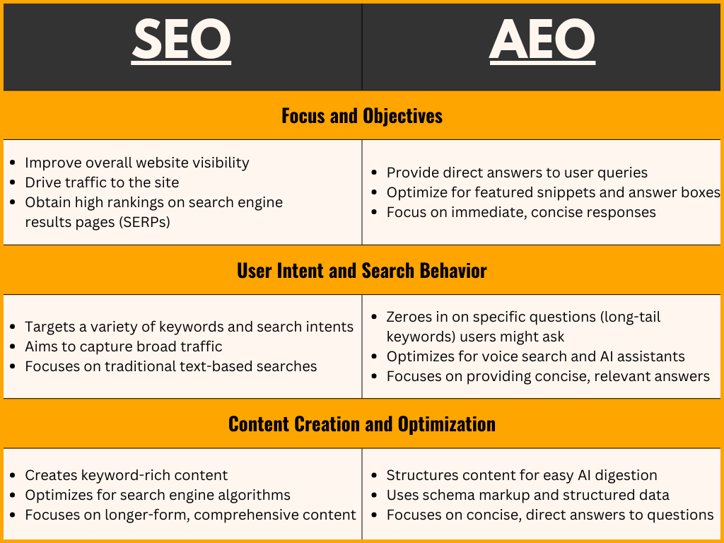 Difference between SEO and AEO