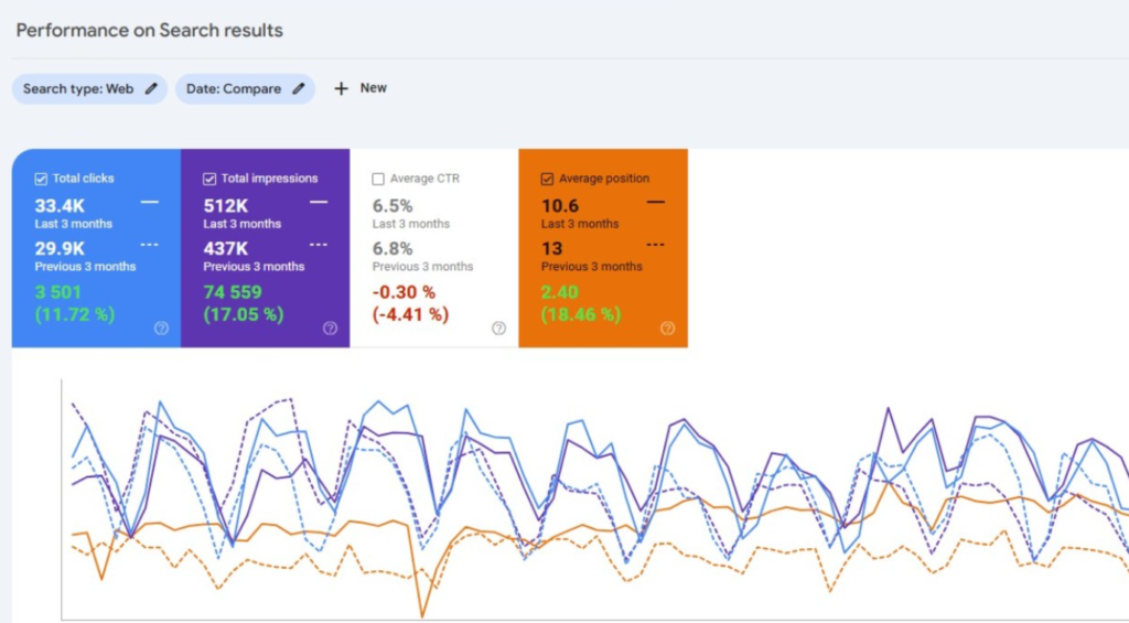 SEO Projects Students Work on During Digital Marketing Training