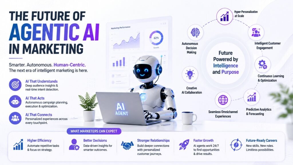 Future of Agentic AI in Marketing